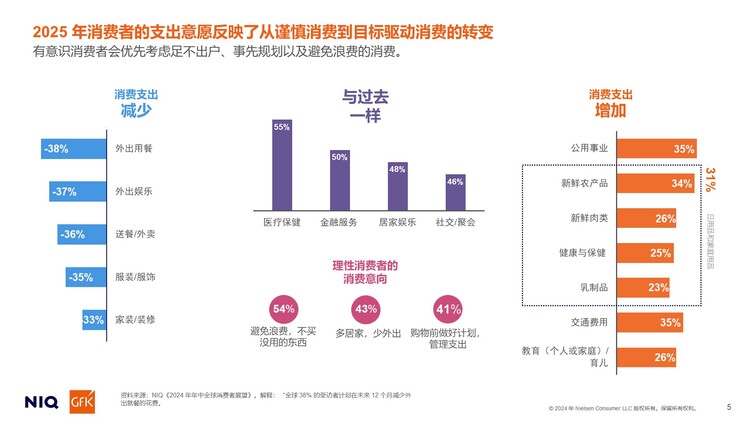 尼尔森IQ发布《通往2025：全球消费者展望》：从谨慎型消费到目的性消费(图5)